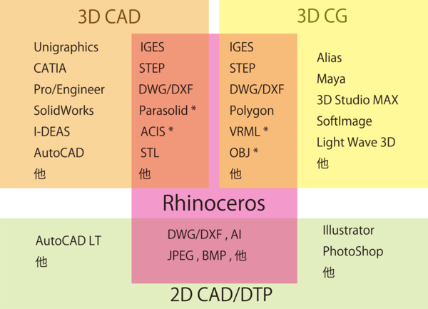 Rhinoceros | AppliCraft